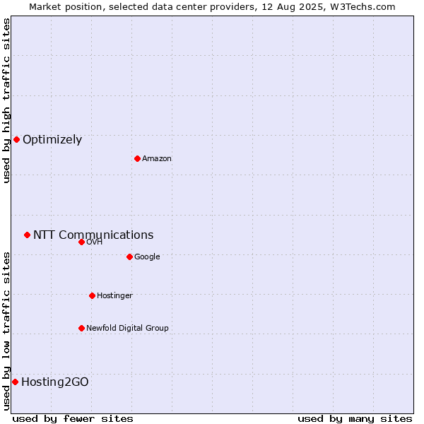 Market position of NTT Communications vs. Optimizely vs. Hosting2GO