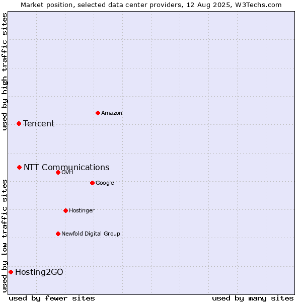 Market position of NTT Communications vs. Tencent vs. Hosting2GO