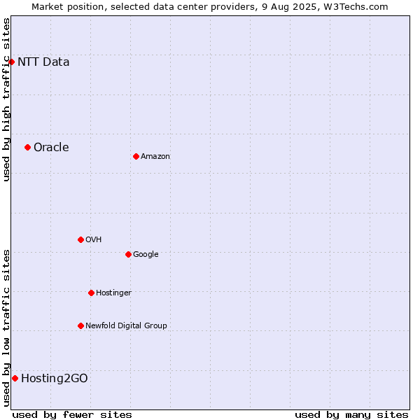 Market position of Oracle vs. Hosting2GO vs. NTT Data