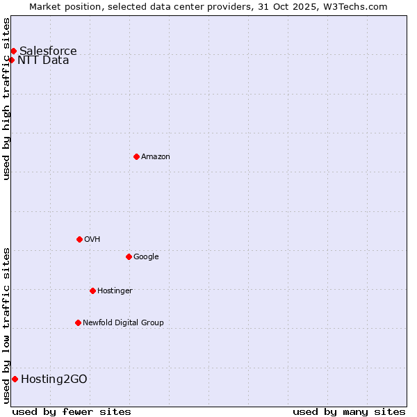 Market position of Hosting2GO vs. Salesforce vs. NTT Data