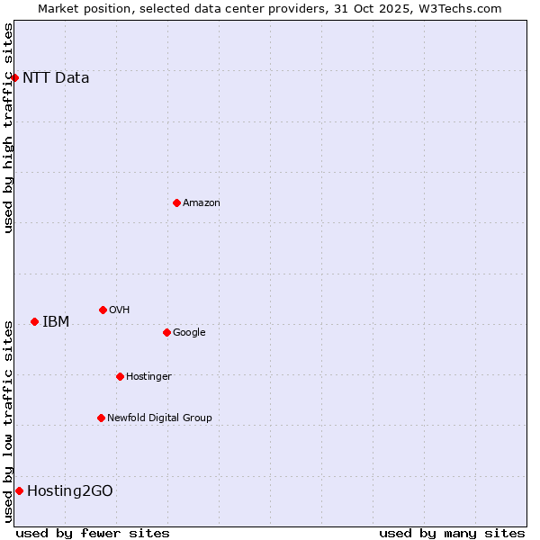 Market position of IBM vs. Hosting2GO vs. NTT Data