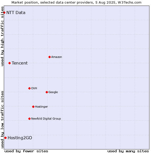 Market position of Tencent vs. Hosting2GO vs. NTT Data