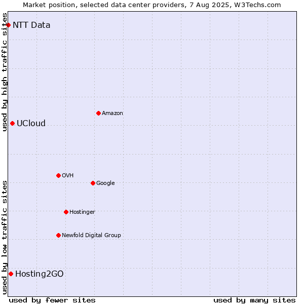 Market position of UCloud vs. Hosting2GO vs. NTT Data
