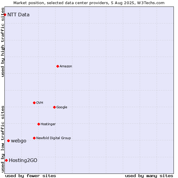 Market position of webgo vs. Hosting2GO vs. NTT Data