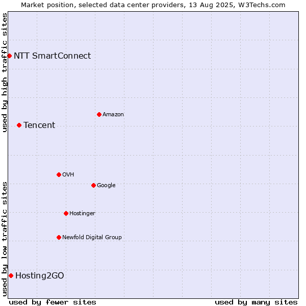 Market position of Tencent vs. Hosting2GO vs. NTT SmartConnect