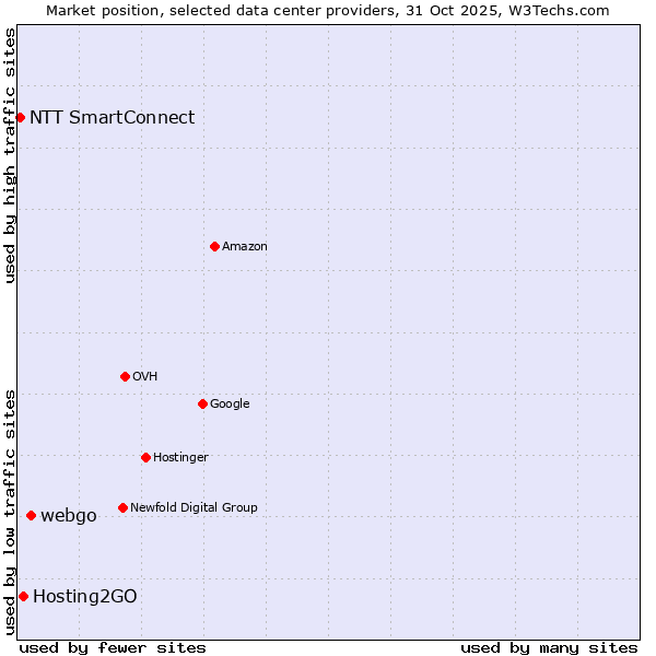 Market position of webgo vs. Hosting2GO vs. NTT SmartConnect