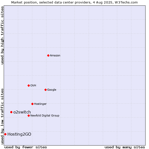 Market position of o2switch vs. Hosting2GO