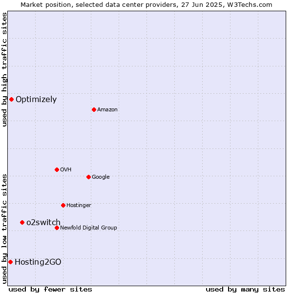 Market position of o2switch vs. Optimizely vs. Hosting2GO