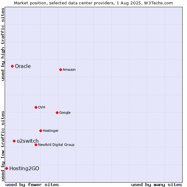 Market position of o2switch vs. Oracle vs. Hosting2GO