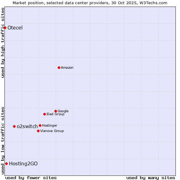 Market position of o2switch vs. Hosting2GO vs. Otecel
