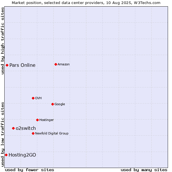 Market position of o2switch vs. Pars Online vs. Hosting2GO