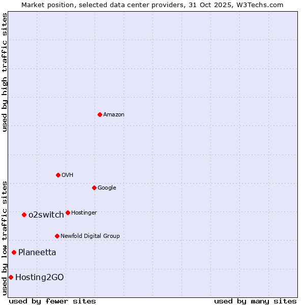 Market position of o2switch vs. Planeetta vs. Hosting2GO