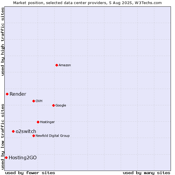 Market position of o2switch vs. Render vs. Hosting2GO