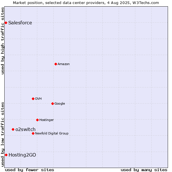 Market position of o2switch vs. Hosting2GO vs. Salesforce