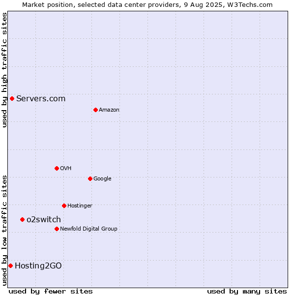 Market position of o2switch vs. Servers.com vs. Hosting2GO