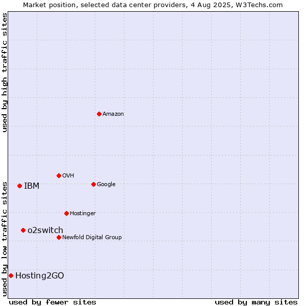 Market position of o2switch vs. IBM vs. Hosting2GO
