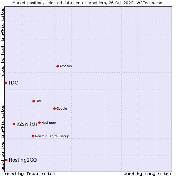 Market position of o2switch vs. Hosting2GO vs. TDC