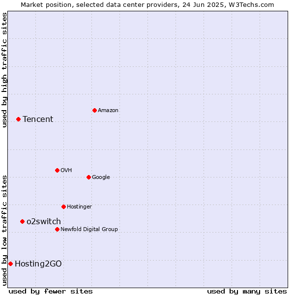 Market position of o2switch vs. Tencent vs. Hosting2GO