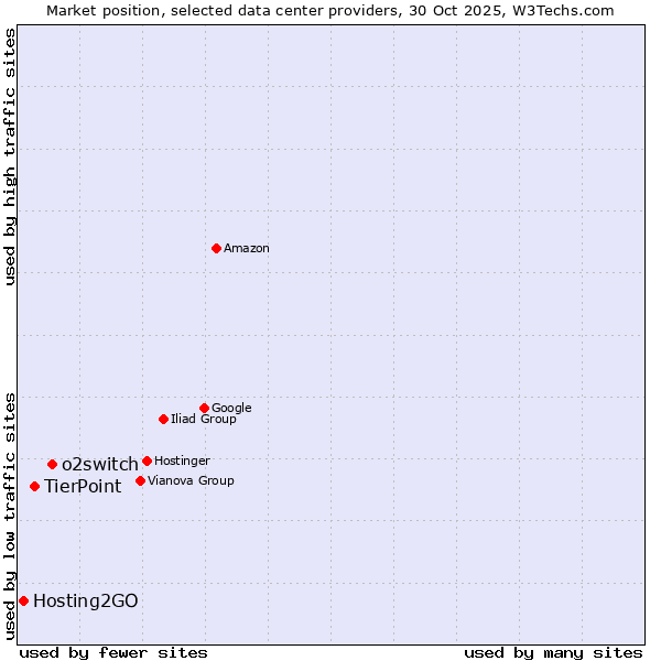 Market position of o2switch vs. TierPoint vs. Hosting2GO
