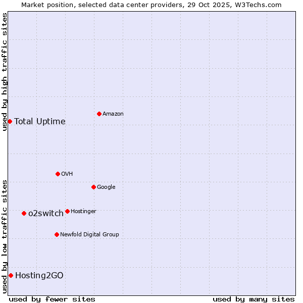 Market position of o2switch vs. Hosting2GO vs. Total Uptime