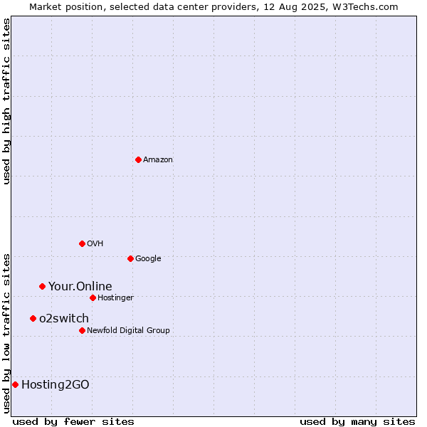 Market position of Your.Online vs. o2switch vs. Hosting2GO