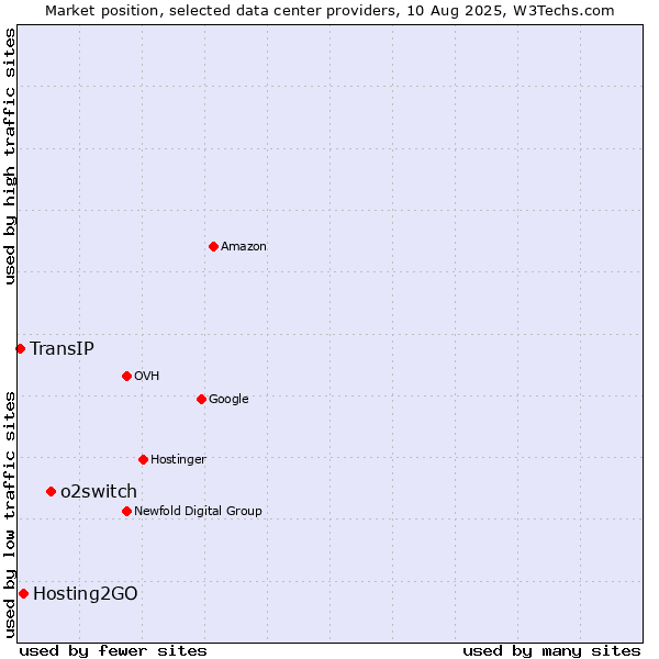 Market position of o2switch vs. Hosting2GO vs. TransIP
