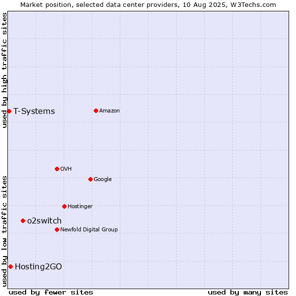 Market position of o2switch vs. Hosting2GO vs. T-Systems