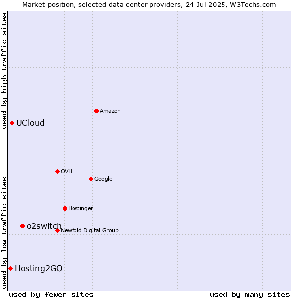 Market position of o2switch vs. UCloud vs. Hosting2GO