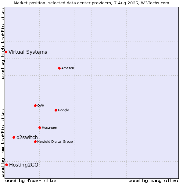 Market position of o2switch vs. Hosting2GO vs. Virtual Systems