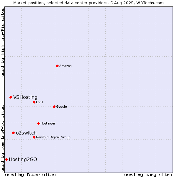 Market position of o2switch vs. VSHosting vs. Hosting2GO