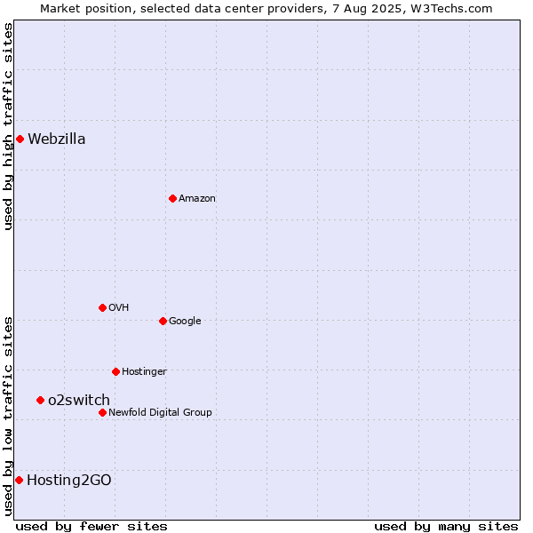 Market position of o2switch vs. Webzilla vs. Hosting2GO