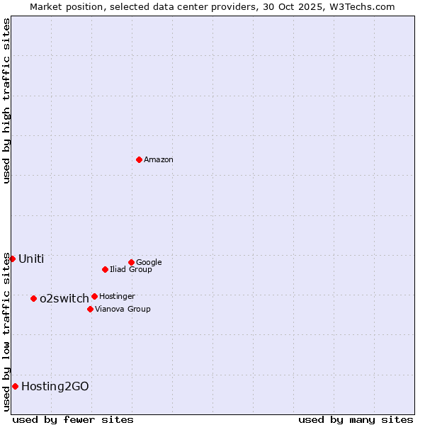Market position of o2switch vs. Hosting2GO vs. Uniti