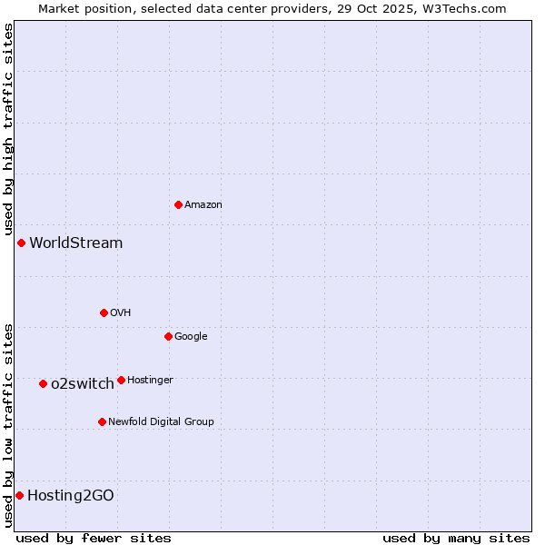Market position of o2switch vs. WorldStream vs. Hosting2GO
