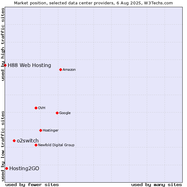 Market position of o2switch vs. Hosting2GO vs. H88 Web Hosting