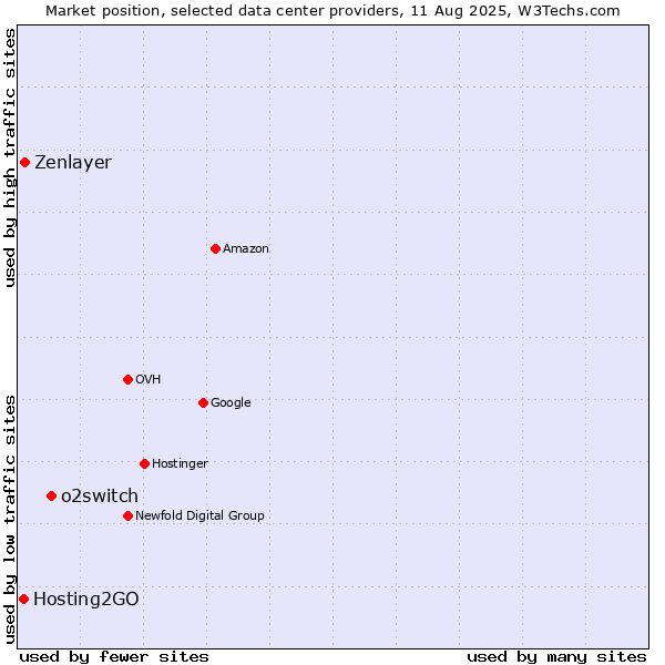 Market position of o2switch vs. Zenlayer vs. Hosting2GO