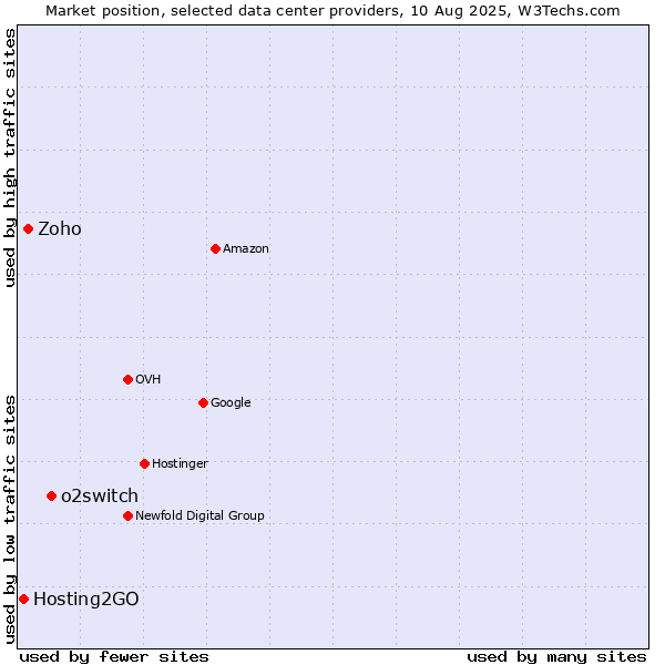 Market position of o2switch vs. Zoho vs. Hosting2GO