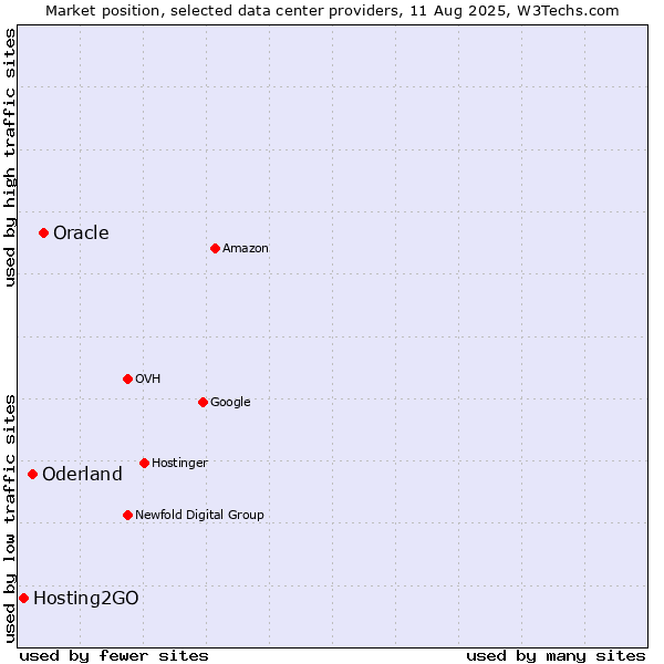 Market position of Oracle vs. Oderland vs. Hosting2GO