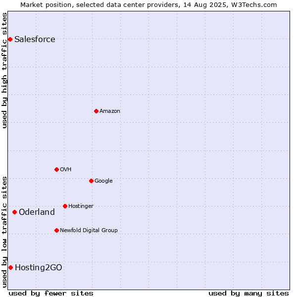 Market position of Oderland vs. Hosting2GO vs. Salesforce