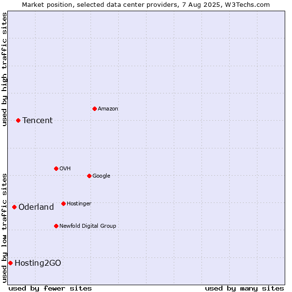 Market position of Tencent vs. Oderland vs. Hosting2GO