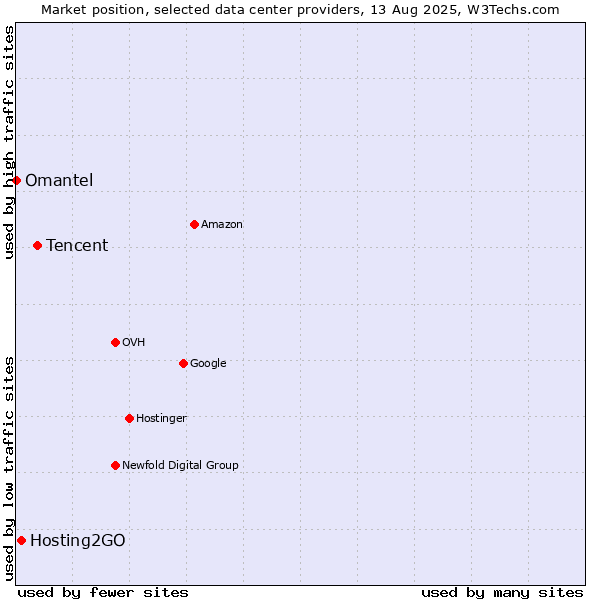 Market position of Tencent vs. Hosting2GO vs. Omantel