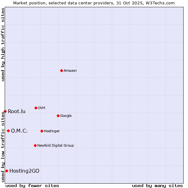Market position of O.M.C. vs. Hosting2GO vs. Root.lu
