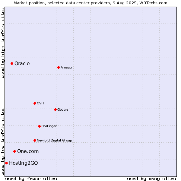Market position of One.com vs. Oracle vs. Hosting2GO