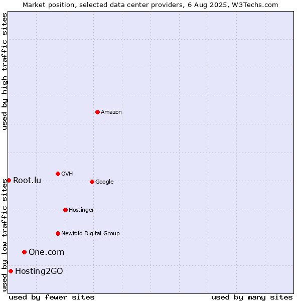 Market position of One.com vs. Hosting2GO vs. Root.lu