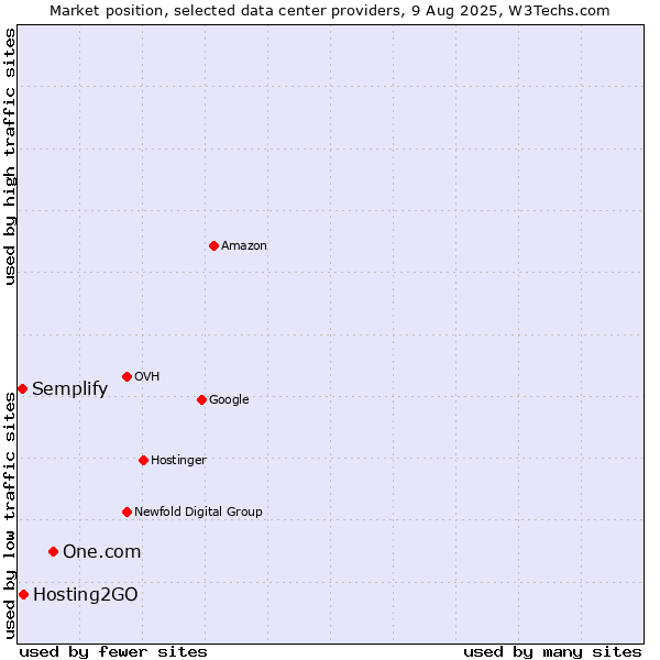 Market position of One.com vs. Hosting2GO vs. Semplify