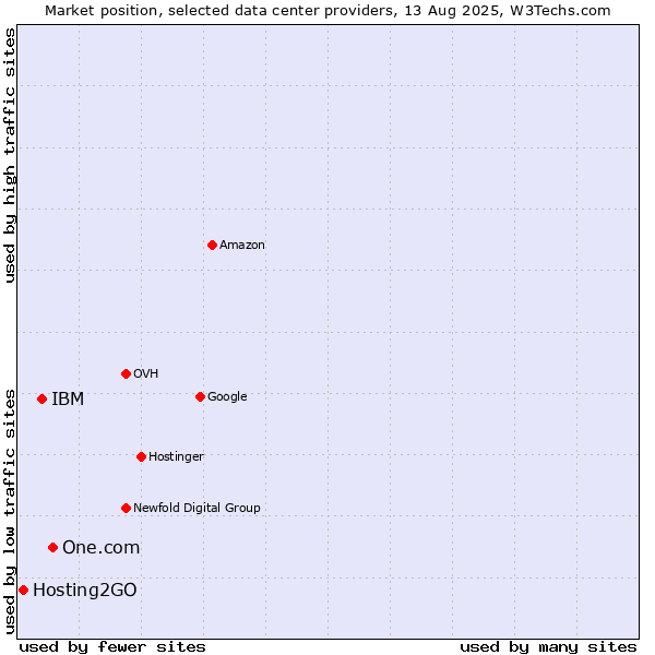 Market position of One.com vs. IBM vs. Hosting2GO