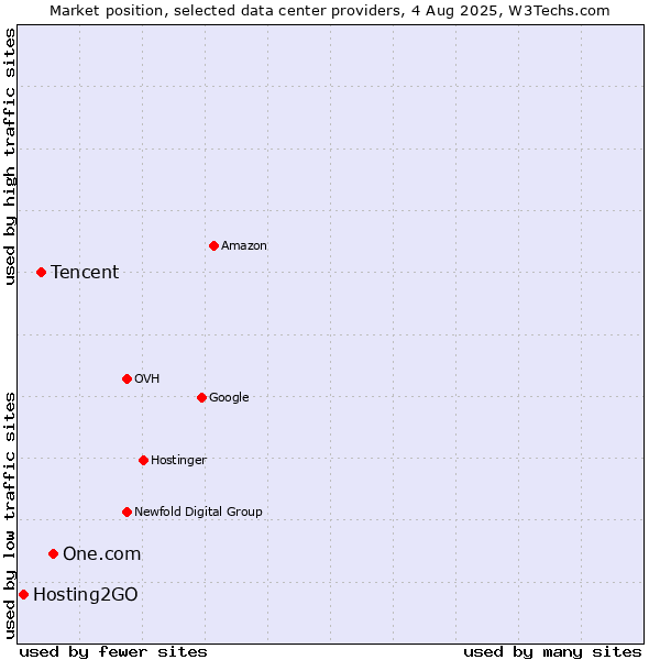 Market position of One.com vs. Tencent vs. Hosting2GO