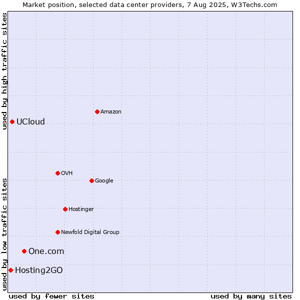 Market position of One.com vs. UCloud vs. Hosting2GO