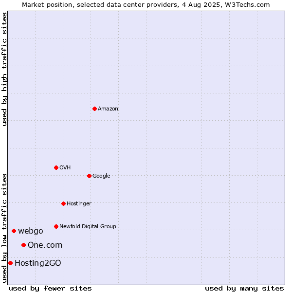 Market position of One.com vs. webgo vs. Hosting2GO