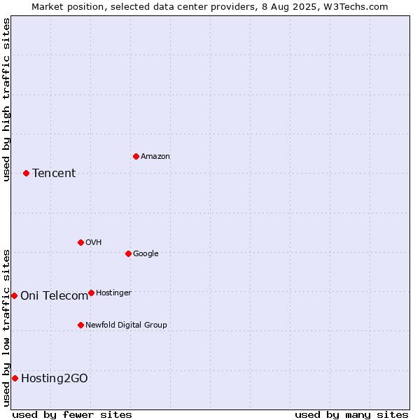 Market position of Tencent vs. Hosting2GO vs. Oni Telecom