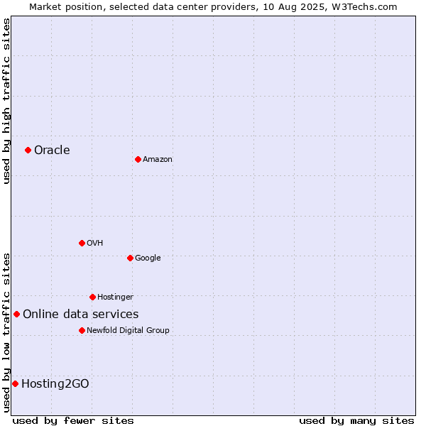 Market position of Oracle vs. Online data services vs. Hosting2GO